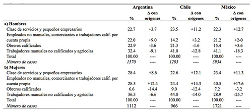 Distribuci&oacute;n por “macro-clases” en Argentina, Chile y M&eacute;xico y cambios marginales con respecto a la distribuci&oacute;n en or&iacute;genes, por sexo