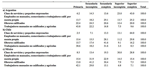 Distribución de nivel de escolaridad por “macro-clases” de origen, Argentina, Chile y México