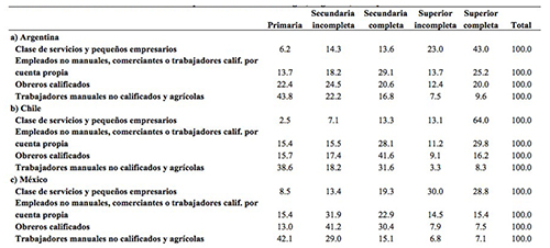 Distribuci&oacute;n de nivel de escolaridad por “macro-clases” de origen, Argentina, Chile y M&eacute;xico