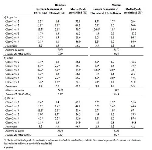 Resultados de modelos log&iacute;sticos ordenados KHB para la asociaci&oacute;n entre or&iacute;genes y destinos de clase, con la mediaci&oacute;n de los a&ntilde;os de escolaridad, por pa&iacute;s y sexo