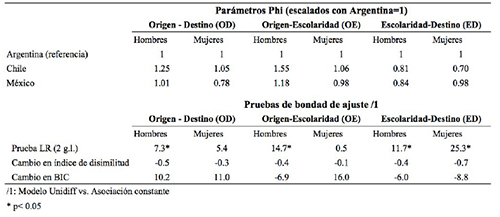 Resultados de modelos loglineales de diferencias uniformes (Unidiff) por pa&iacute;s, origen de clase-destino de clase, origen de clase-escolaridad, y escolaridad-destino de clase