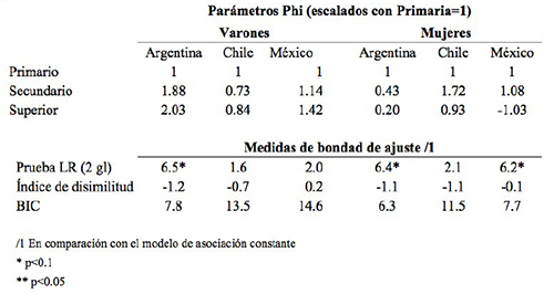 Resultados de modelos loglineales de diferencias uniformes (Unidiff) para la asociaci&oacute;n entre or&iacute;genes y destinos de clase, por niveles de escolaridad, seg&uacute;n pa&iacute;s y sexo
