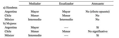 Resumen de los efectos de la escolaridad en la asociación entre orígenes y destinos de clase en Argentina, Chile y México