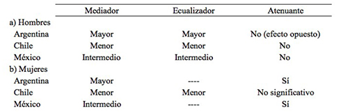 Resumen de los efectos de la escolaridad en la asociaci&oacute;n entre or&iacute;genes y destinos de clase en Argentina, Chile y M&eacute;xico