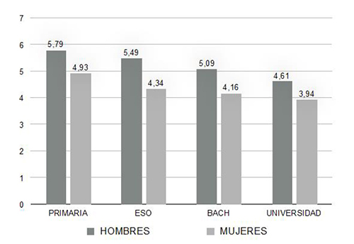 Tiempo libre en un d&iacute;a promedio en funci&oacute;n del nivel educativo.