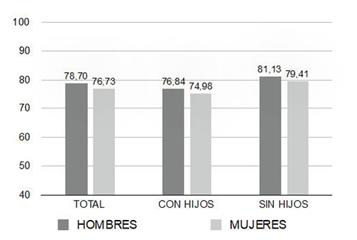 Tiempo discrecional en funci&oacute;n del g&eacute;nero y la presencia de hijos