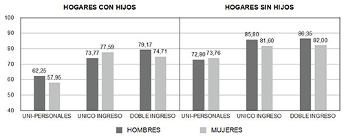 Tiempo discrecional en funci&oacute;n del g&eacute;nero, la presencia de hijos y el tipo de hogar