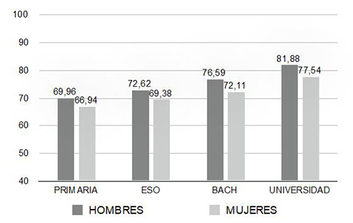 Tiempo discrecional en funci&oacute;n del nivel educativo alcanzado