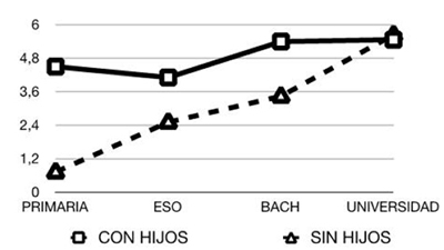 Gender gap en el tiempo discrecional en relaci&oacute;n con el nivel educativo