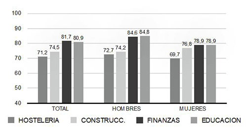 Tiempo discrecional en relaci&oacute;n con el sector de actividad de la empresa