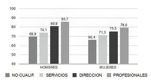 Tiempo discrecional en relaci&oacute;n con el tipo de ocupaci&oacute;n
