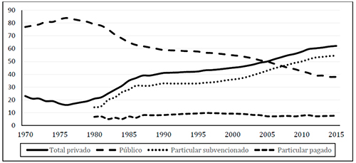 Porcentajes nacionales de inscripción por tipo de dependencia de las escuelas, 1970-2015. Elaboración sobre base de datos del Ministerio de Educación