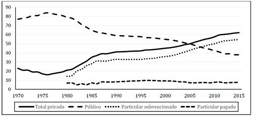 Porcentajes nacionales de inscripci&oacute;n por tipo de dependencia de las escuelas, 1970-2015. Elaboraci&oacute;n sobre base de datos del Ministerio de Educaci&oacute;n