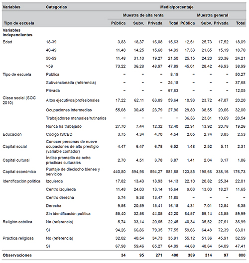 Variables independientes y an&aacute;lisis descriptivo univariado
