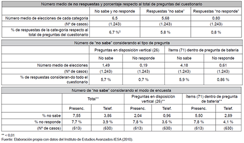 An&aacute;lisis de la respuesta parcial (y % respecto al total)