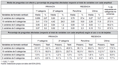 Efectos de respuesta en preguntas con disposici&oacute;n vertica