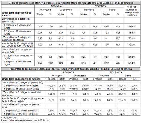 Efectos de respuesta en preguntas de bater&iacute;a (disposici&oacute;n horizontal)