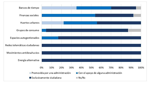 Origen de las experiencias de innovaci&oacute;n social