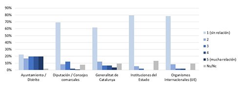 Grado de relaci&oacute;n con las administraciones