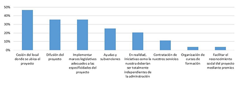 Expectativas de apoyo institucional