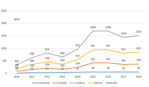 Number of annual licenses, number of tables and area occupied by the terraces at the Rambla of Poblenou (2010-2018)