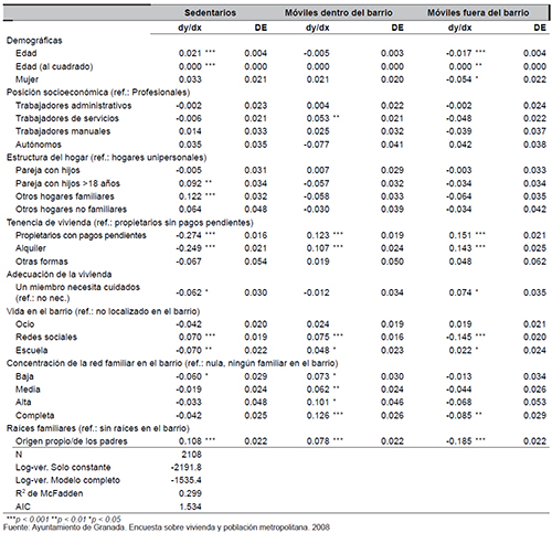 Modelo multinomial sobre movilidad espacial (ref.: sedentarios): efectos marginales medios (AME)
