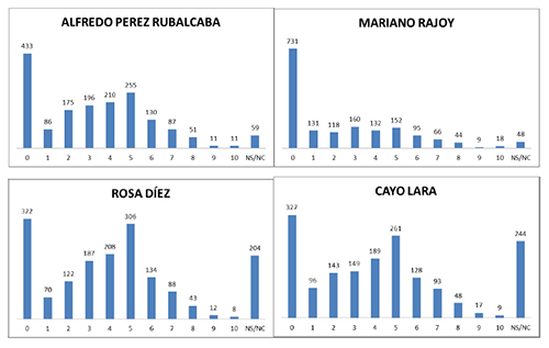 Bar charts of the frequency distributions of the politician ratings