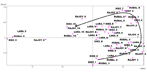 Plane of factors 2 and 3 from the MCA, showing the 12 response categories for each of the 4 politicians