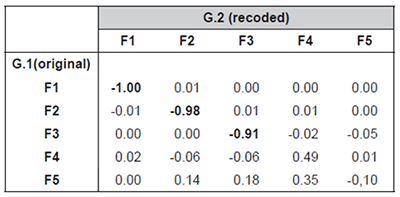 Correlations among factors of the partial analyses