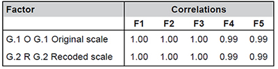 Correlations among the factors of the global analysis and the factors of the partial analyses
