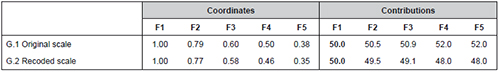 Coordinates and contributions of the groups in the global analysis