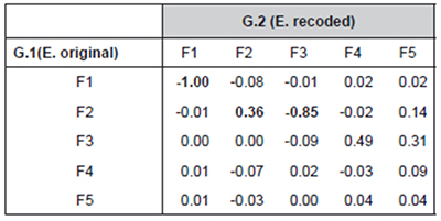 Correlations among the factors of the partial analyses