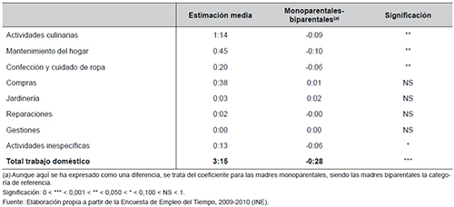 Modelos para cada una de las actividades dom&eacute;sticas. Variables de control: d&iacute;a de la semana, nivel de estudios, nivel de ingresos, servicio dom&eacute;stico y edad de la madre
