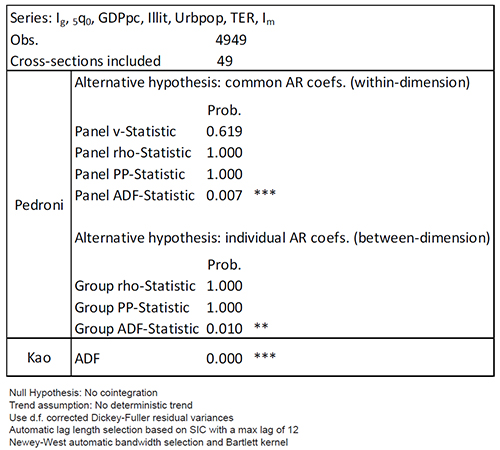 Cointegration test (period 1900-2000)