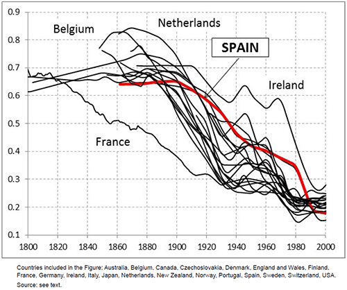 Evolution of the Princeton marital fertility index (Ig) in selected Western countries