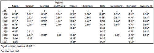 Bivariate correlation coefficients for marital fertility (Ig). Reference year: circa 1887