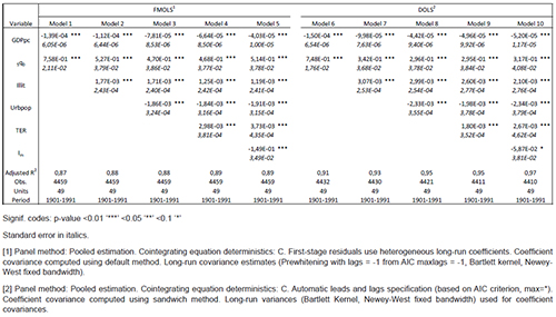 Spanish provinces: panel cointegrating regressions (Ig dependent variable)