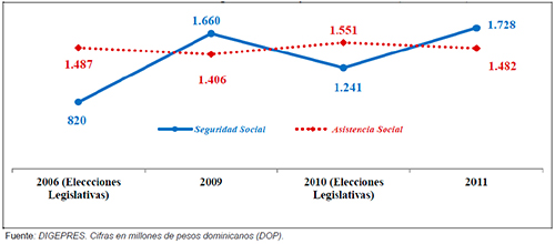 Gasto en seguridad social y asistencia social (media anual)