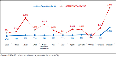 Gasto en seguridad social y asistencia social, año electoral 2006