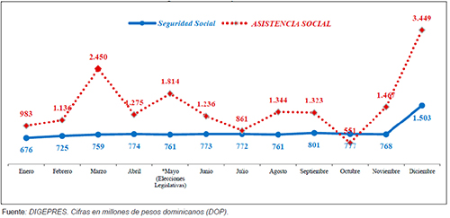 Gasto en seguridad social y asistencia social, a&ntilde;o electoral 2006