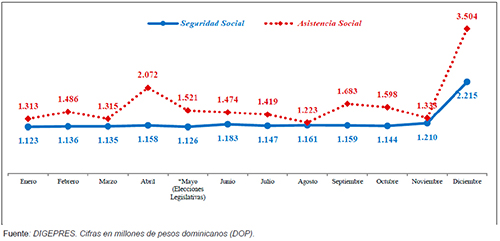Gasto en seguridad social y asistencia social, a&ntilde;o electoral 2010
