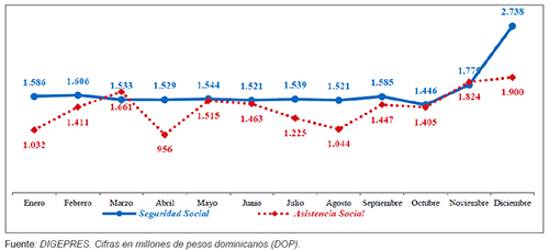 Gasto en seguridad social y asistencia social, a&ntilde;o NO electoral 2009