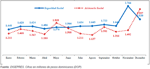 Gasto en seguridad social y asistencia social, a&ntilde;o NO electoral 2011