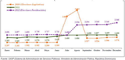 Número de empleados del PTC «Solidaridad», 2010-2012
