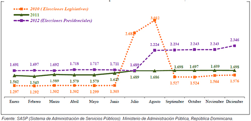 N&uacute;mero de empleados del PTC «Solidaridad», 2010-2012