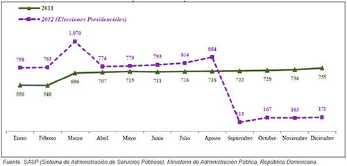 Número de empleados del Despacho de la Primera Dama, 2011-2012