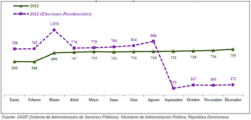 N&uacute;mero de empleados del Despacho de la Primera Dama, 2011-2012