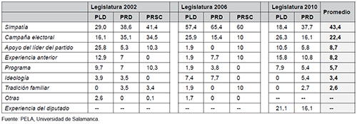 Razones de la elecci&oacute;n de los diputados en la Rep&uacute;blica Dominicana (%)