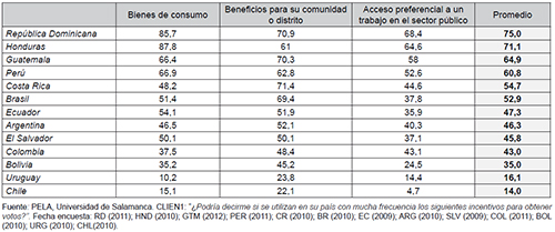 Candidatos/partidos que prometen o entregan incentivos para obtener votos (%)