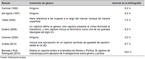El g&eacute;nero de los manuales